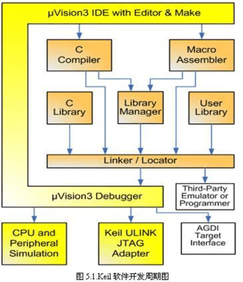 STM32開(kāi)發(fā)環(huán)境(工具)之Keil MDK介紹
